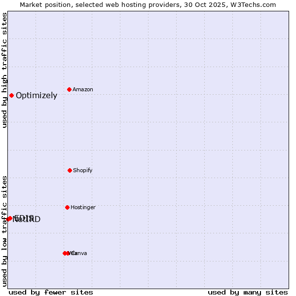 Market position of Optimizely vs. EDIS vs. NetIRD