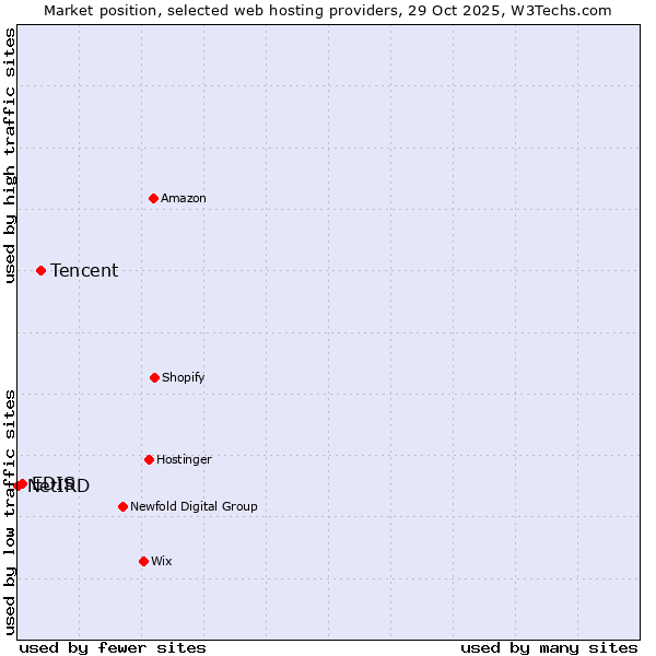 Market position of Tencent vs. EDIS vs. NetIRD