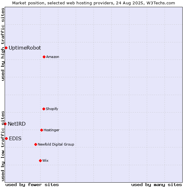 Market position of EDIS vs. UptimeRobot vs. NetIRD