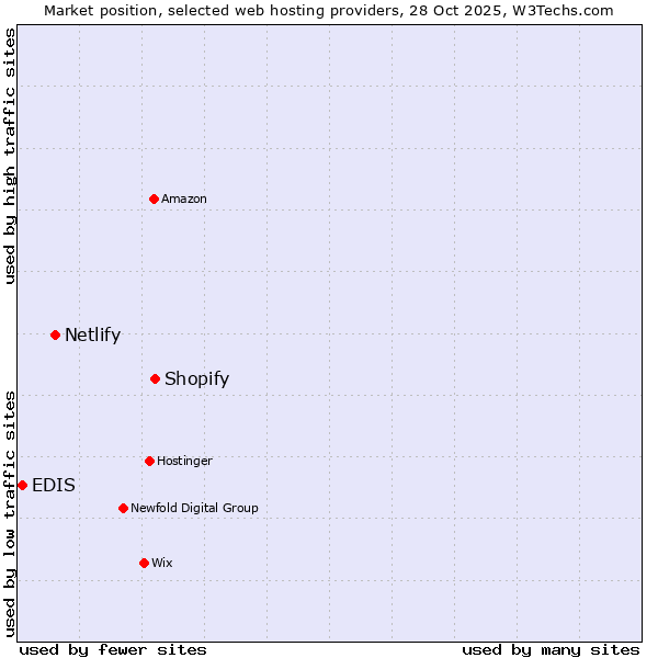 Market position of Shopify vs. Netlify vs. EDIS