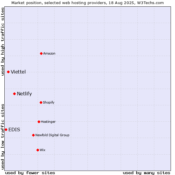 Market position of Netlify vs. Viettel vs. EDIS
