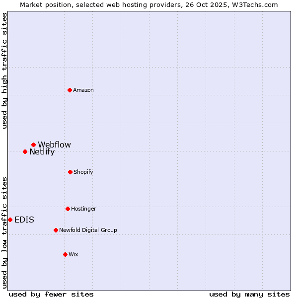 Market position of Webflow vs. Netlify vs. EDIS