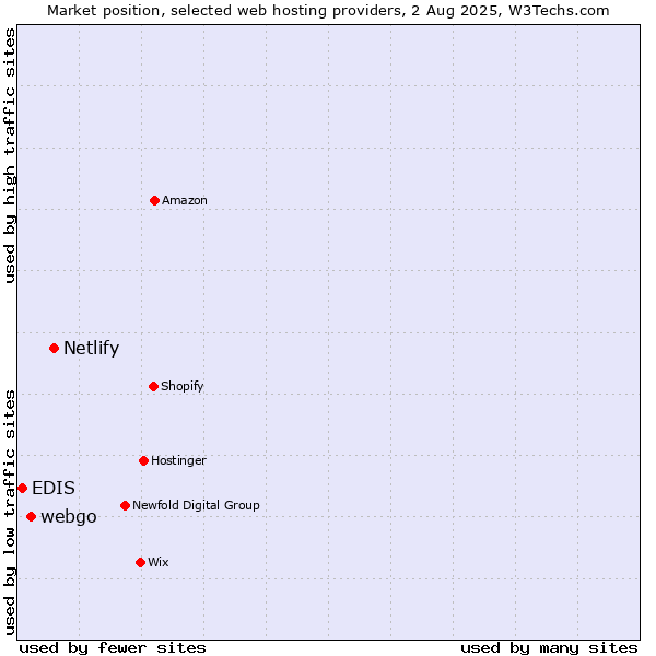 Market position of Netlify vs. webgo vs. EDIS
