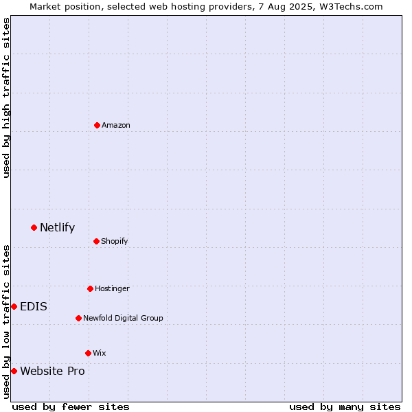Market position of Netlify vs. EDIS vs. Website Pro