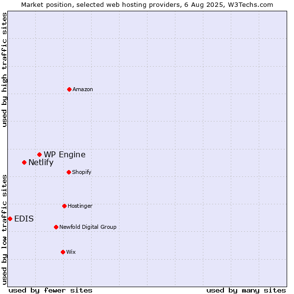 Market position of WP Engine vs. Netlify vs. EDIS