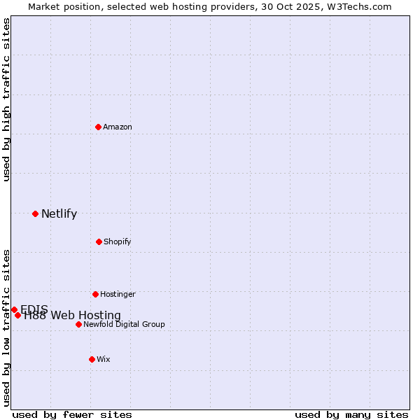 Market position of Netlify vs. H88 Web Hosting vs. EDIS