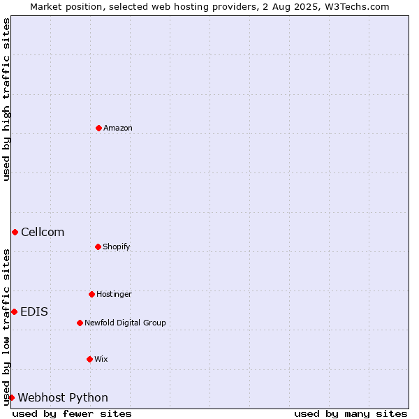 Market position of Cellcom vs. EDIS vs. Webhost Python