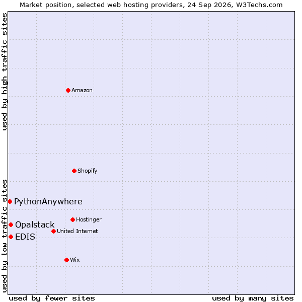 Market position of Opalstack vs. EDIS vs. PythonAnywhere
