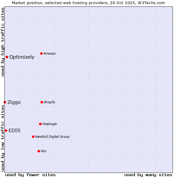 Market position of Optimizely vs. EDIS vs. Ziggo