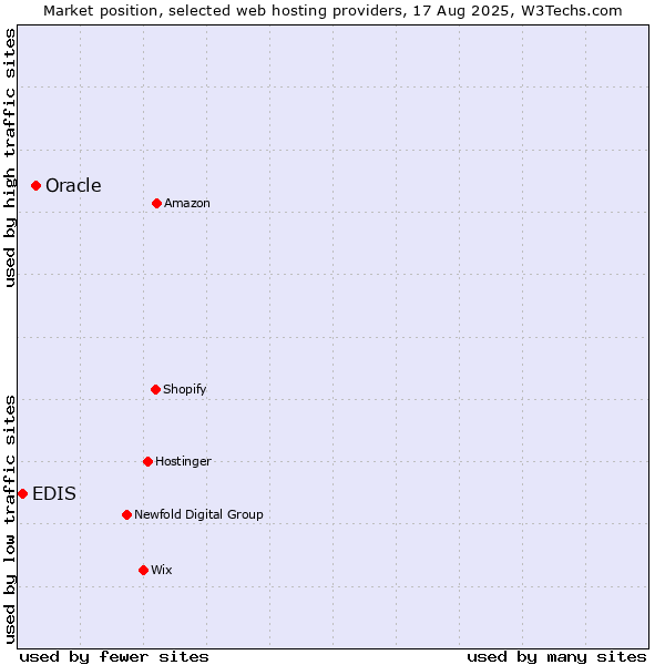 Market position of Oracle vs. EDIS