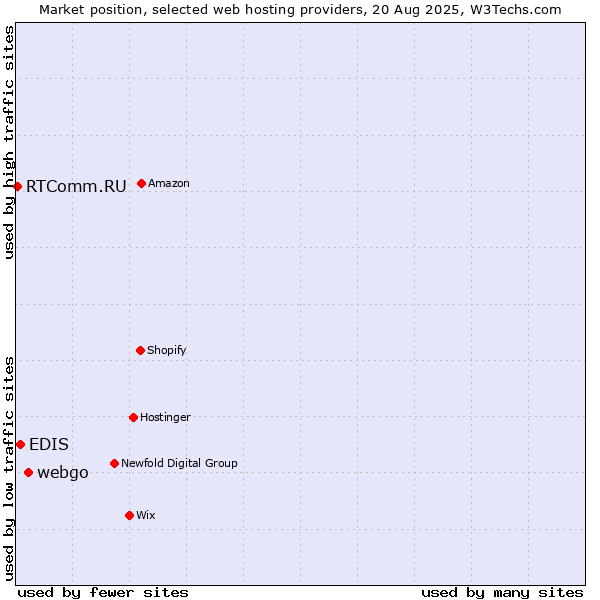 Market position of webgo vs. EDIS vs. RTComm.RU