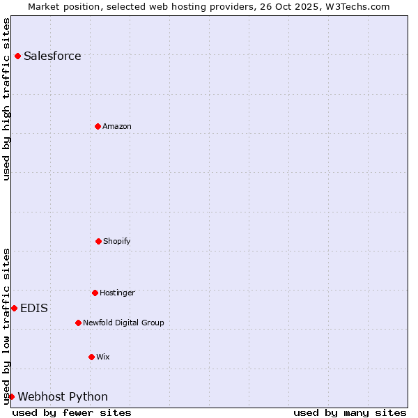 Market position of Salesforce vs. EDIS vs. Webhost Python