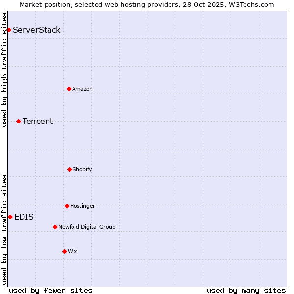 Market position of Tencent vs. EDIS vs. ServerStack