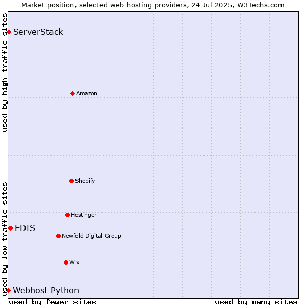 Market position of EDIS vs. ServerStack vs. Webhost Python