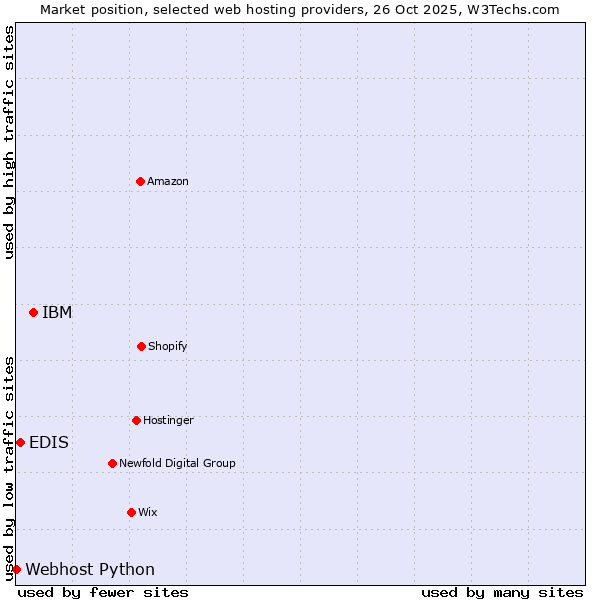Market position of IBM vs. EDIS vs. Webhost Python