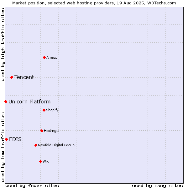 Market position of Tencent vs. EDIS vs. Unicorn Platform