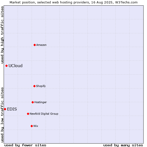 Market position of UCloud vs. EDIS