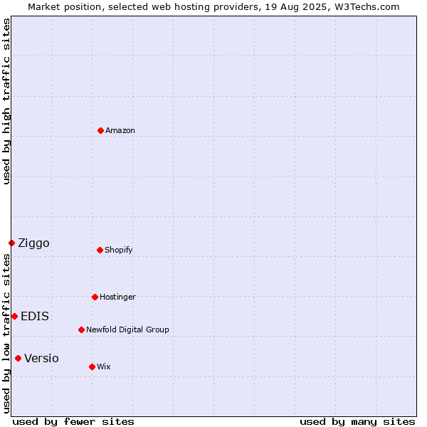 Market position of Versio vs. EDIS vs. Ziggo