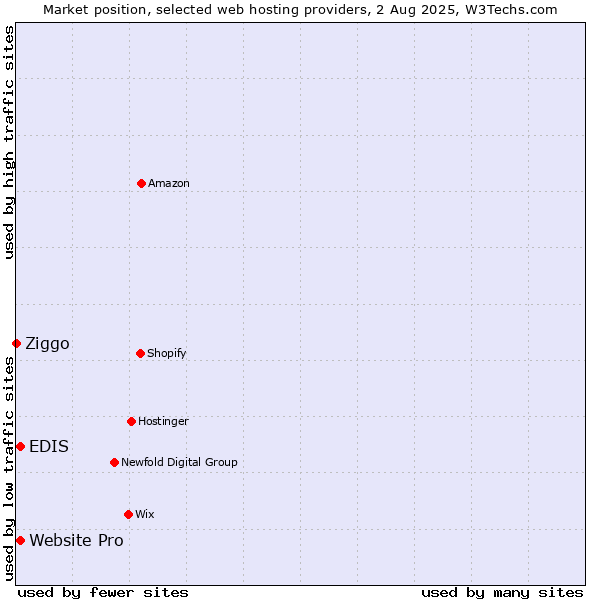 Market position of EDIS vs. Website Pro vs. Ziggo
