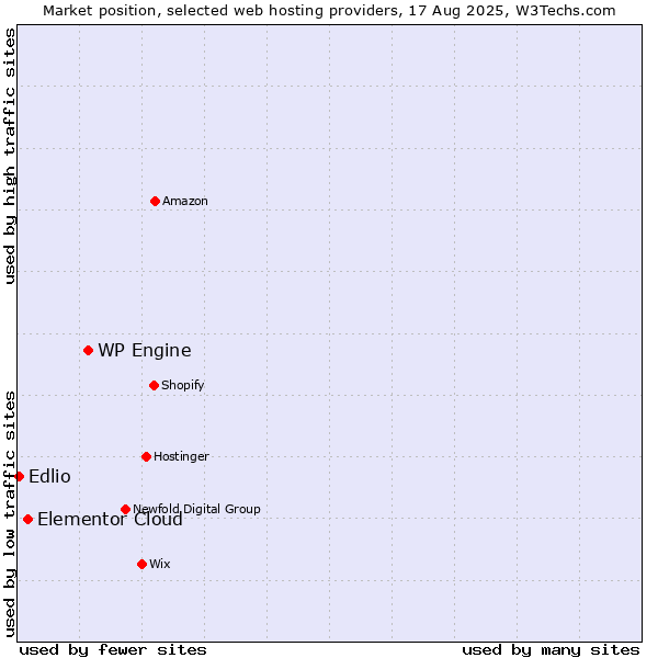 Market position of WP Engine vs. Elementor Cloud vs. Edlio
