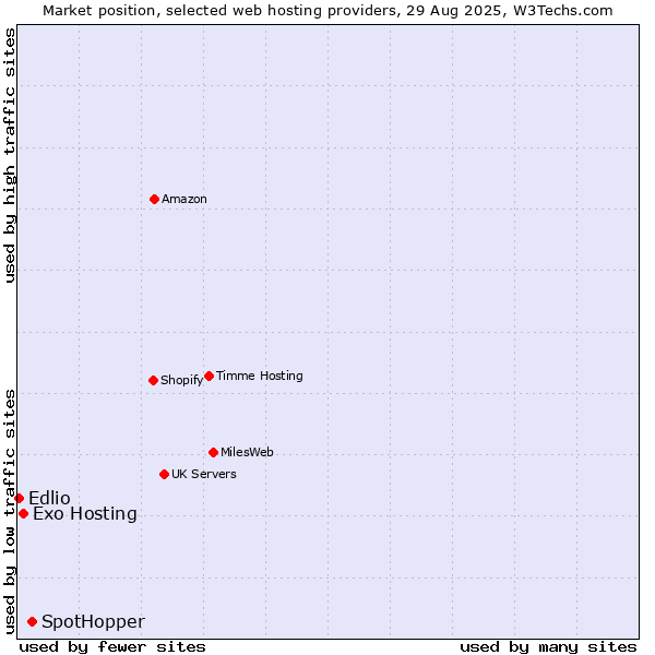 Market position of SpotHopper vs. Exo Hosting vs. Edlio