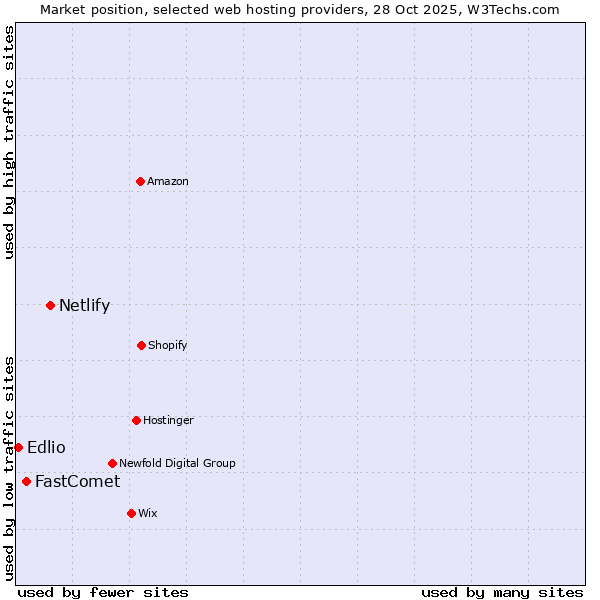 Market position of Netlify vs. FastComet vs. Edlio