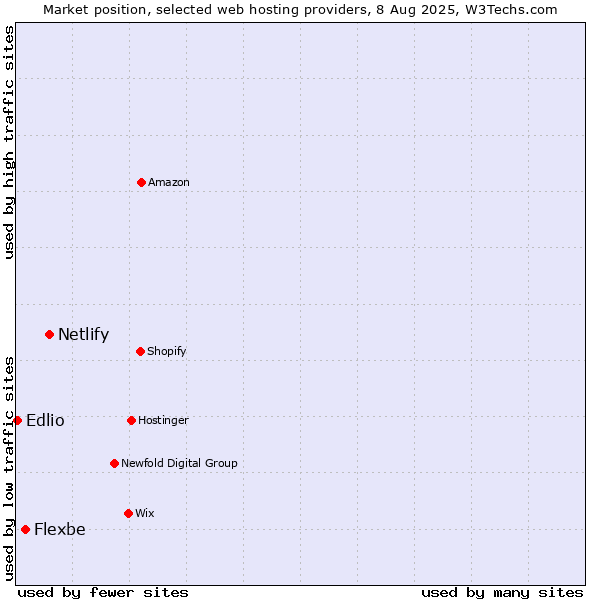 Market position of Netlify vs. Flexbe vs. Edlio