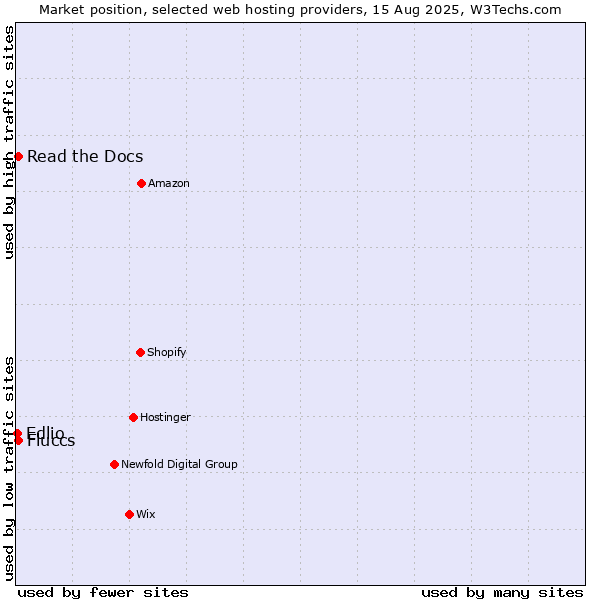 Market position of Read the Docs vs. Fluccs vs. Edlio