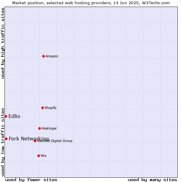 Market position of Fork Networking vs. Edlio