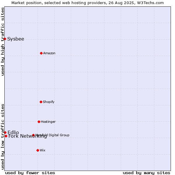 Market position of Fork Networking vs. Edlio vs. Sysbee