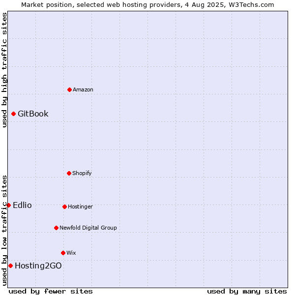 Market position of GitBook vs. Hosting2GO vs. Edlio
