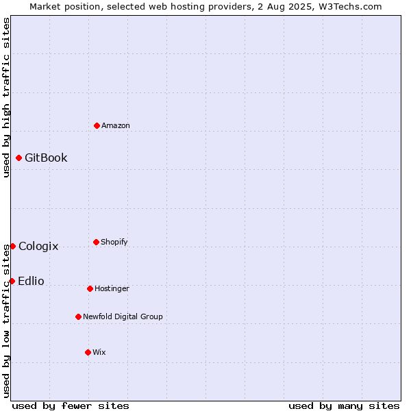 Market position of GitBook vs. Cologix vs. Edlio