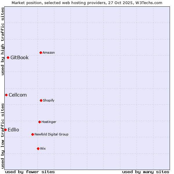 Market position of GitBook vs. Cellcom vs. Edlio