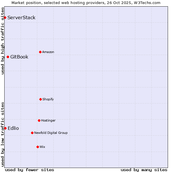 Market position of GitBook vs. Edlio vs. ServerStack