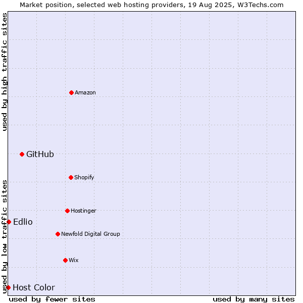 Market position of GitHub vs. Edlio vs. Host Color