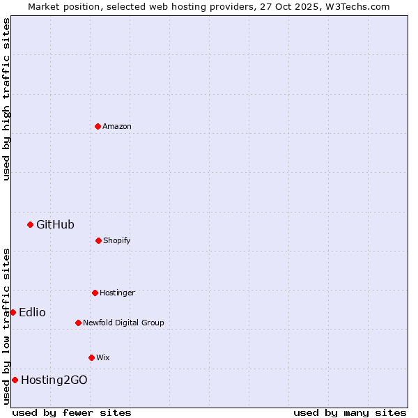 Market position of GitHub vs. Hosting2GO vs. Edlio