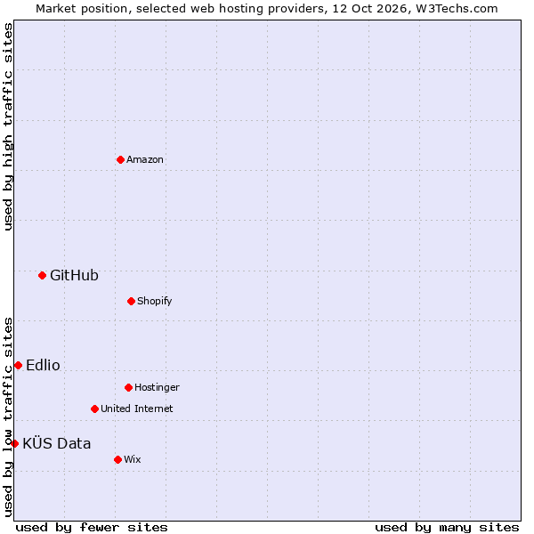 Market position of GitHub vs. Edlio vs. KÜS Data
