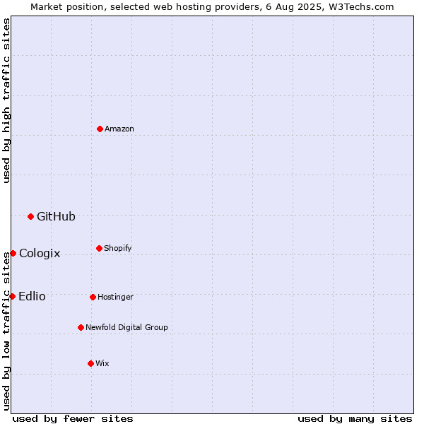 Market position of GitHub vs. Cologix vs. Edlio