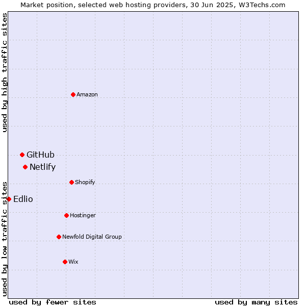 Market position of Netlify vs. GitHub vs. Edlio