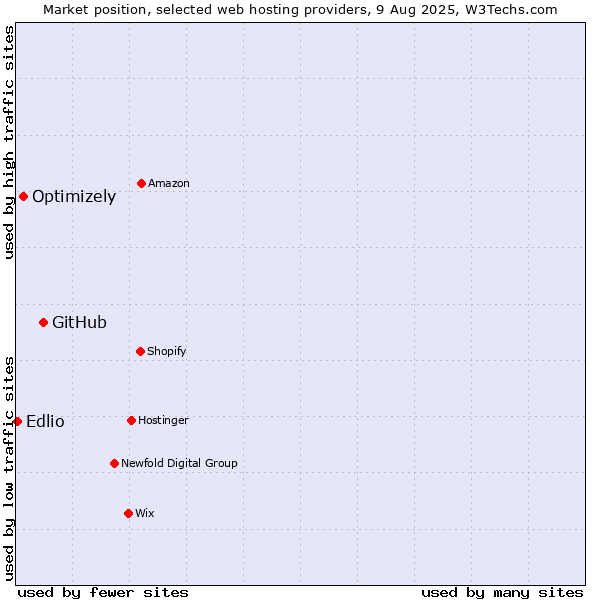 Market position of GitHub vs. Optimizely vs. Edlio