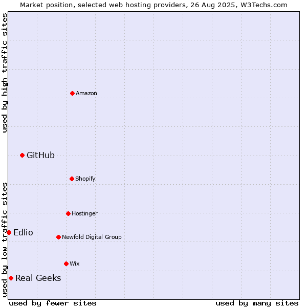 Market position of GitHub vs. Real Geeks vs. Edlio