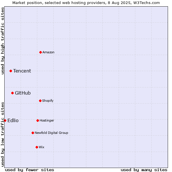 Market position of GitHub vs. Tencent vs. Edlio