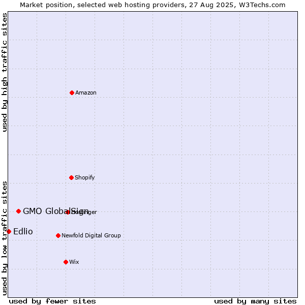 Market position of GMO GlobalSign vs. Edlio