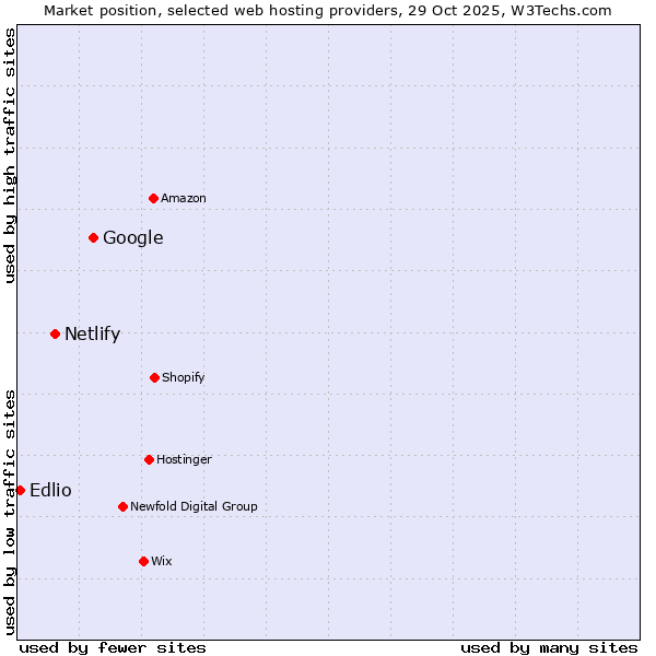 Market position of Google vs. Netlify vs. Edlio