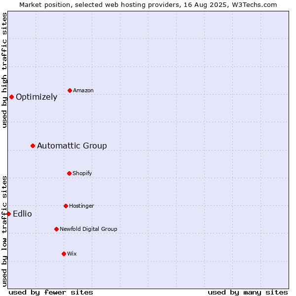 Market position of Automattic Group vs. Optimizely vs. Edlio
