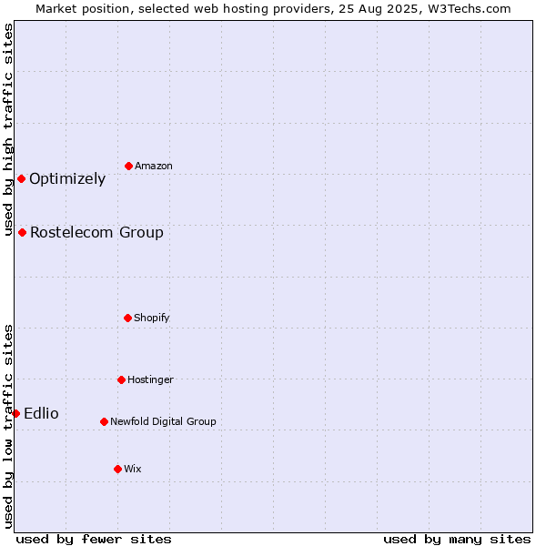 Market position of Rostelecom Group vs. Optimizely vs. Edlio