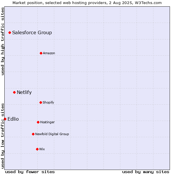 Market position of Netlify vs. Salesforce Group vs. Edlio