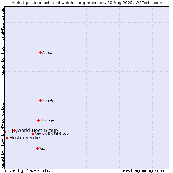 Market position of World Host Group vs. Hostneverdie vs. Edlio