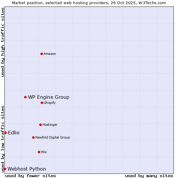 Market position of WP Engine Group vs. Edlio vs. Webhost Python