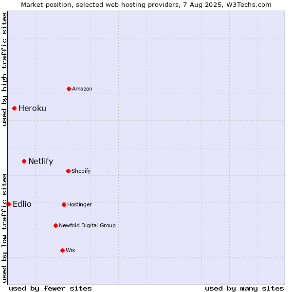 Market position of Netlify vs. Heroku vs. Edlio